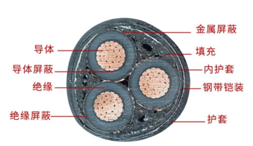 電力電纜的基本構造